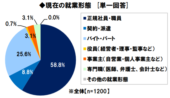 既婚男性や子持ち男性の5人に1人は「月40時間超残業」、家事労働の負担は妻に