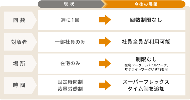 ブイキューブ、「働き方改革」の実現を目指した新人事制度を導入