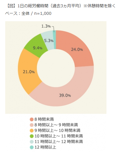 現在の労働時間に満足していますか？