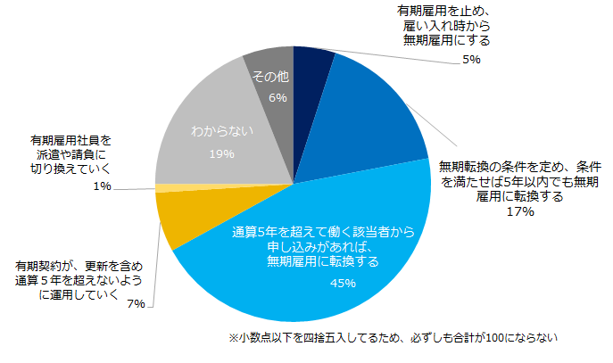 「有期雇用社員の無期転換ルール」調査