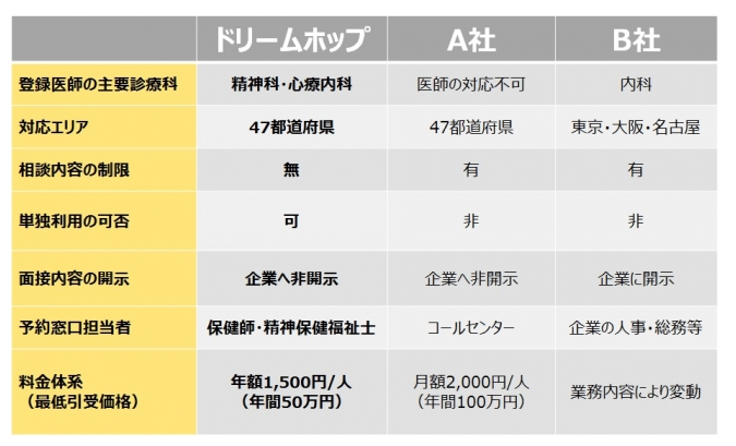 専門医相談プログラム「MeIT」で企業の健康経営を支援