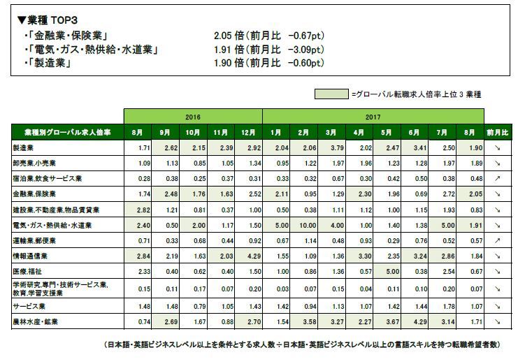 訪日客向け人材需要、高水準。8月末時点の「グローバル転職求人倍率」発表