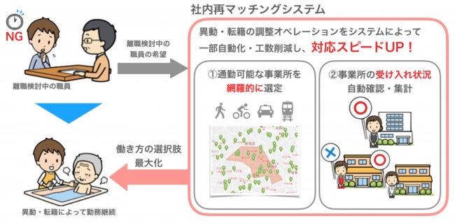 異動・転籍の調整を行うHRテック「社内再マッチングシステム」、実証実験を開始