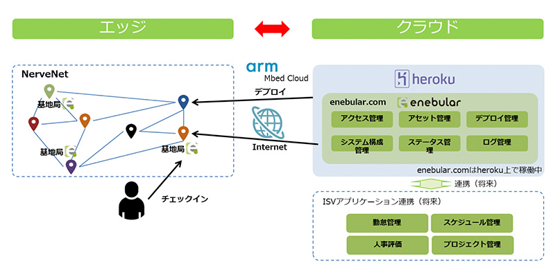 ウフル、「働き方改革」を支援するIoTワーキングシステムを構築