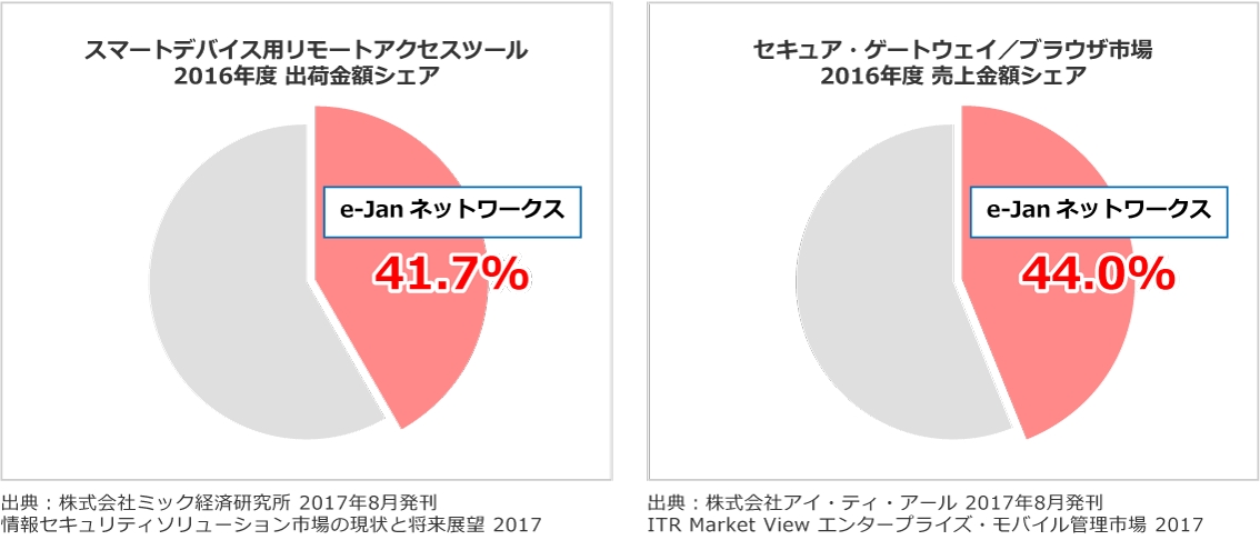 リモートアクセスサービス「CACHATTO」がトップシェア