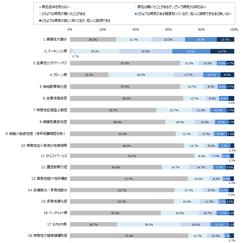 職場定着支援の実態を調べる。QLife、「難病患者の就労支援」意識調査の結果発表