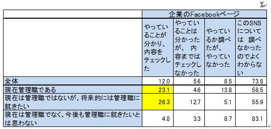 管理職意識とSNSの関係。「CAREER INDEX転職・仕事実態調査 vol.21」