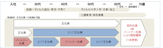 第6回日本HRチャレンジ大賞を受賞したAOKIの「ギアチェンジパッケージ」制度