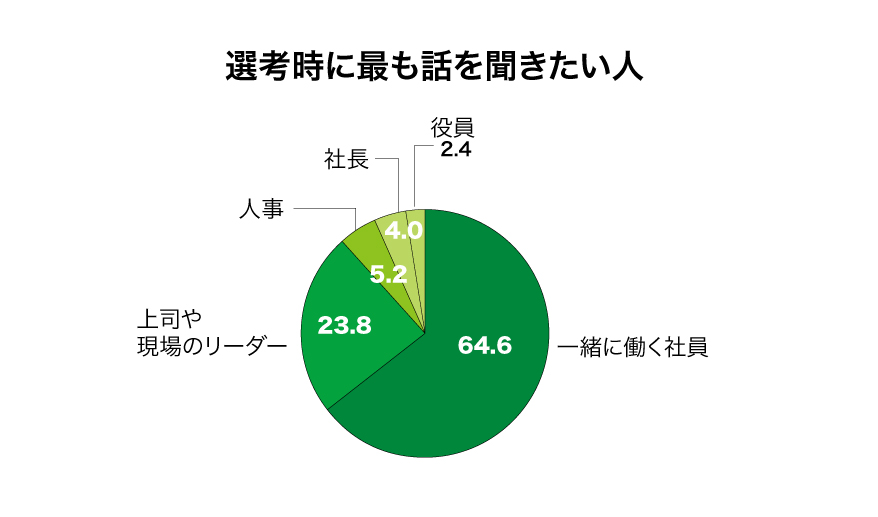 「選考時に話を聞きたい人」は誰か。プレシャスパートナーズ「就職活動に関する調査」