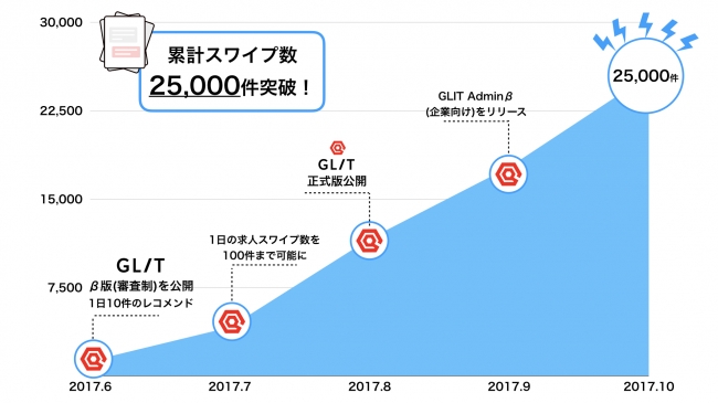 「スワイプするだけ」の求職アプリ「GLIT」、累計求人スワイプ数25000件を突破