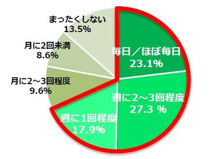 通勤総合研究所、発足。調査発表第1弾のテーマは「通勤時間と決済」