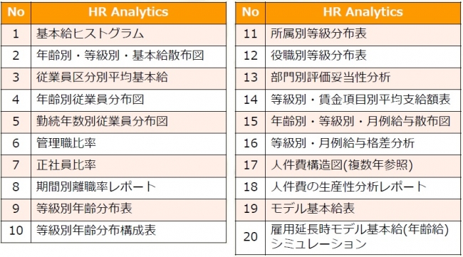オデッセイ、人事戦略の立案を支援する「HR Analytics」の本格提供を開始