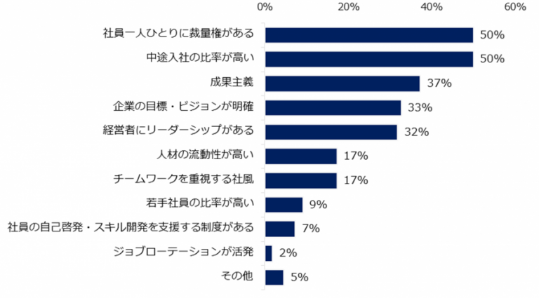前職の仕事のやり方を持ち込まない。「転職のプロ」119名に訊く「ミドルの転職」調査