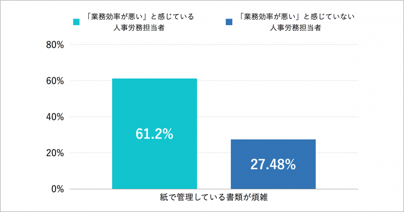 6割以上が「紙が煩雑」。SmartHR、人事担当者の「働き方の課題」を調査