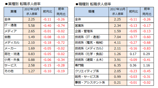 求人数と転職希望者数、増加。「DODA 転職求人倍率レポート」2017年10月版発表