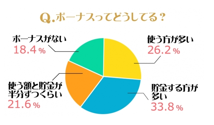 アンケート「思い切ったボーナスの使い方」