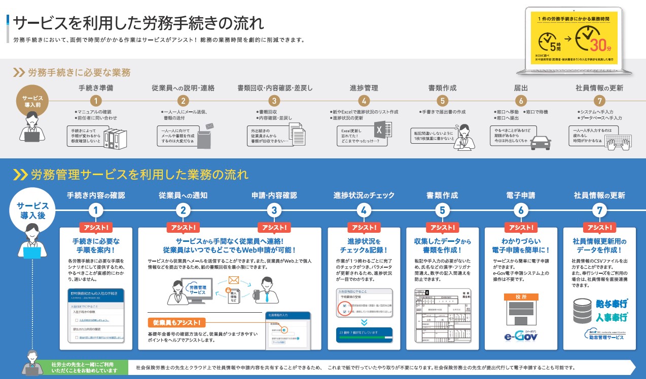 社会保険・労働保険の手続き業務時間を劇的に削減！