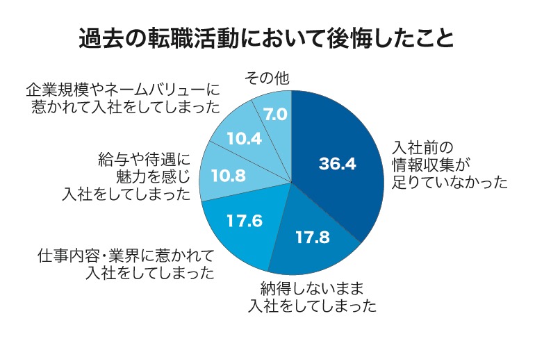 「後悔」や「ホンネ」を調べる。プレシャスパートナーズ「転職活動に関する調査」