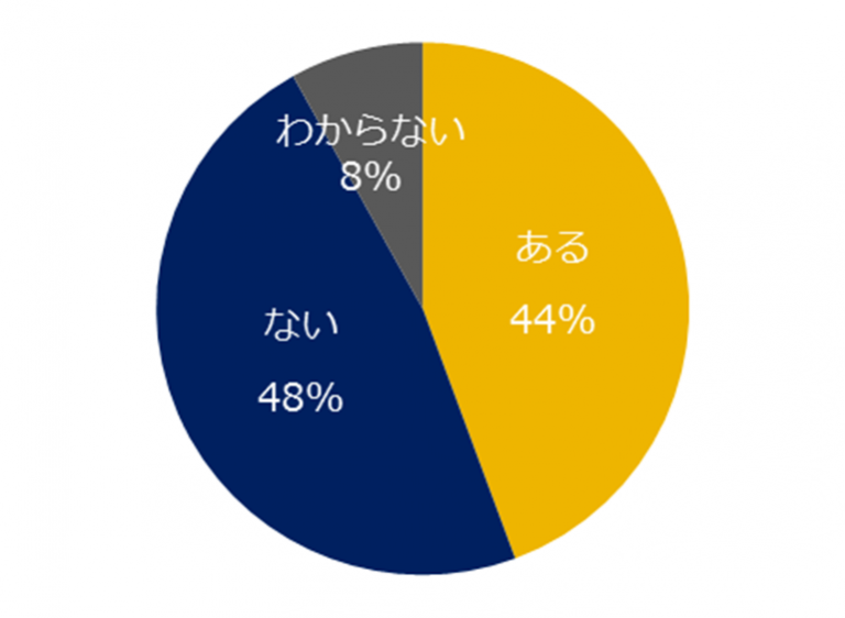 エン・ジャパン、正社員の「月給」に対する意識調査