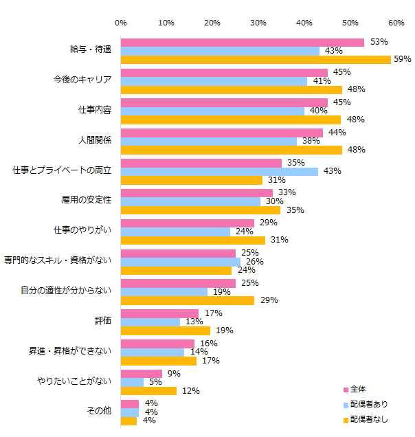 女性向け求人情報サイト「エンウィメンズワーク」、女性の「仕事の悩み」を調査