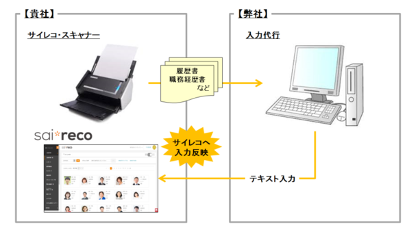 HRシステム「サイレコ」、新サービス「サイレコ・スキャン」を提供開始