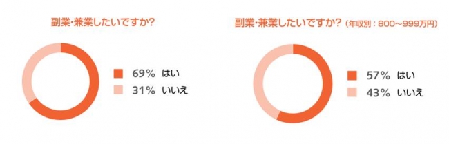 バイリンガル人材の69％が「副業・兼業をしたい」。ロバート・ウォルターズ・ジャパン調査