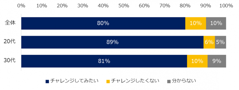 20代は未経験職種への転職に積極的。「エン転職」、「未経験職種へのチャレンジ」調査