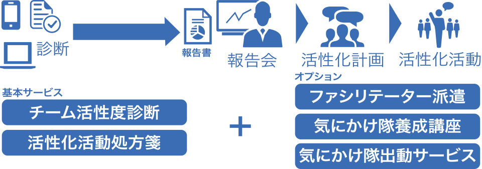 ファインドゲート、分散職場環境を改善するための「チーム活性度診断」提供開始