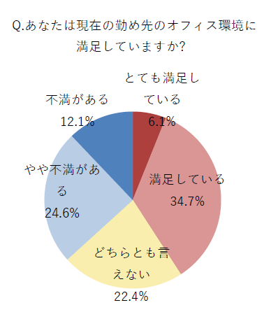 働く女性のオフィス環境調査、「仕事へのモチベーションに影響する」と約94％が回答