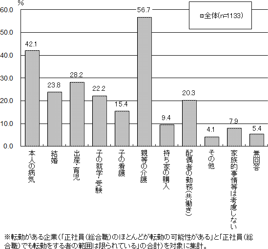 労働政策研究・研修機構、企業の転勤の実態に関する調査