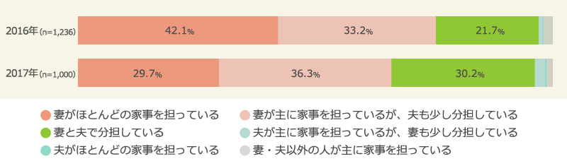 共働き夫婦の家事分担・夫の分担率は平均30%