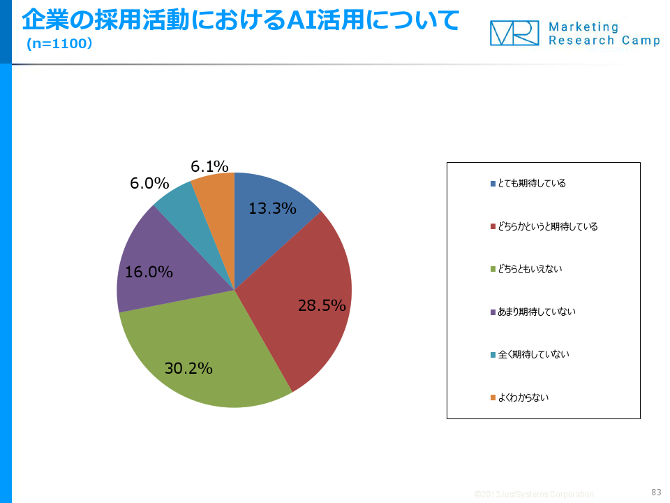採用活動でのAI活用、41.8％の人が「期待」。ジャストシステム調査
