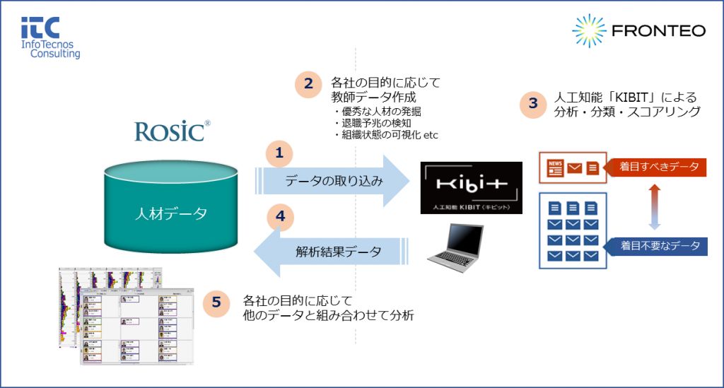 「機微」も理解。人工知能「KIBIT」を活用した人事の課題解決支援サービス、登場