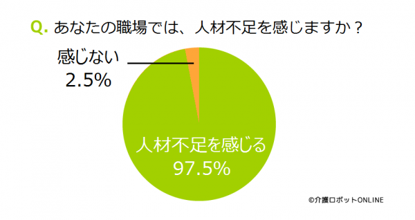 97％が「人材不足を感じる」。介護業界における人材不足の実態、ウェルクスが調査