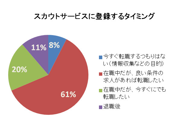 スカウトサービス、どう使う。「求人＠飲食店.COM」、飲食業界の転職意識調査