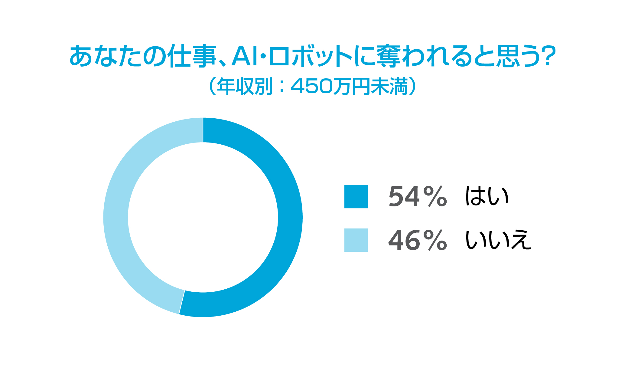 第一線で活躍する会社員に訊く「AI脅威論」。ロバート・ウォルターズ・ジャパン調査
