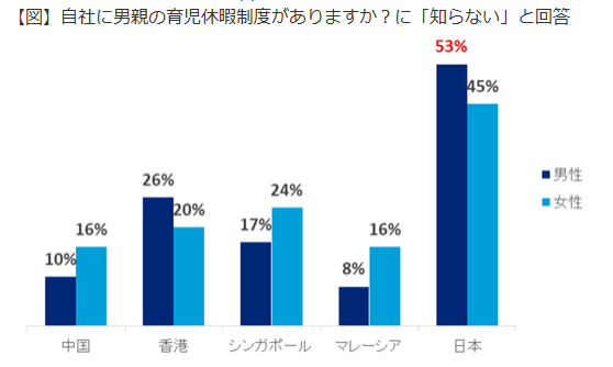 男性の育休取得が進まない理由は、「キャリア放棄と思われる」から