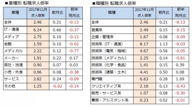 求人数が増え、転職希望者が減少。2017年11月「DODA 転職求人倍率レポート」発表