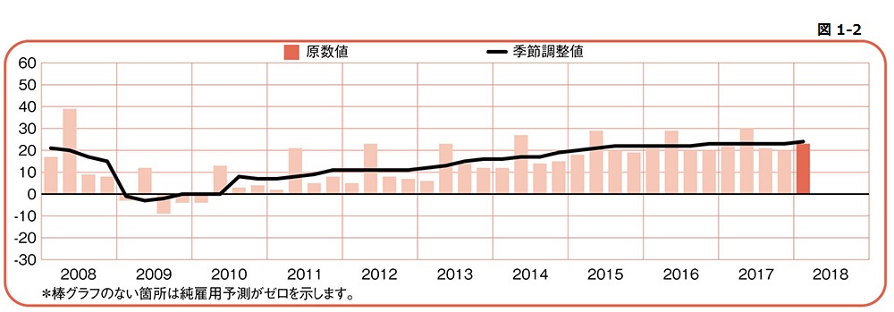 マンパワーグループ、2018年第1四半期「マンパワーグループ雇用予測調査」結果発表
