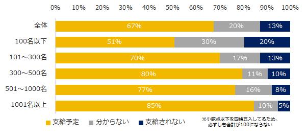 支給額予想、減少派が増加派を上回る。「エン転職」、「冬のボーナス」について調査