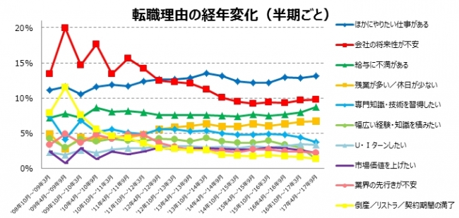 1位はやっぱり「ほかにやりたい仕事がある」。「DODA」の転職理由調査