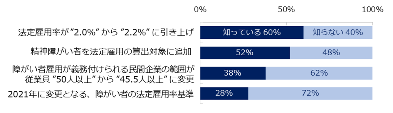 「エン 人事のミカタ」、障がい者雇用に関するアンケート調査を実施