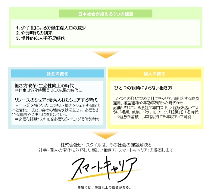 「スマートキャリア」社会・個人の変化に対応し、社会問題の課題解決へ