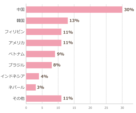 はたらこねっと、外国人と一緒に働く実態とコミュニケーションの取り方について調査