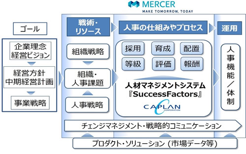 マーサージャパンとキャプラン、「グローバルタレントマネジメント」で協業