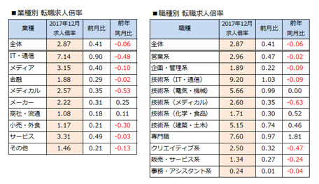 DODA、2017年12月「転職求人倍率レポート」を発表