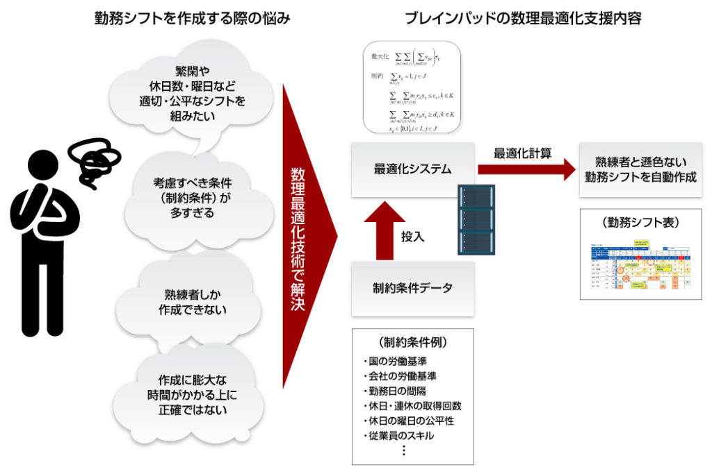 ブレインパッド、数理最適化技術を活用し、高精度な勤務シフト作成の自動化を実現