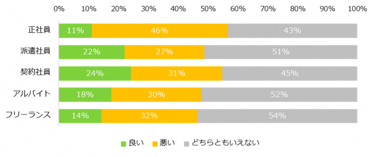 「エン派遣」、「ワークライフバランス」についてアンケート調査を実施