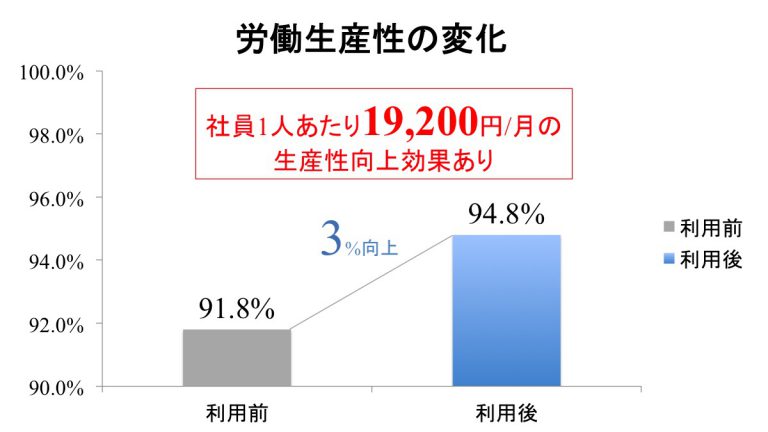 腰痛対策アプリ「ポケットセラピスト」、社員1人19200円／月の生産性向上を実現