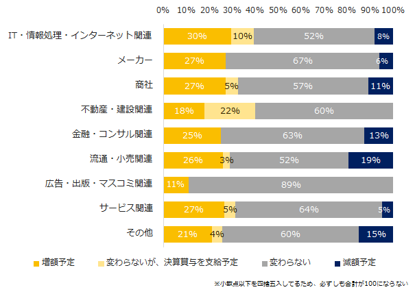 「増額予定」、25％。「エン 人事のミカタ」、冬のボーナスについて調査実施